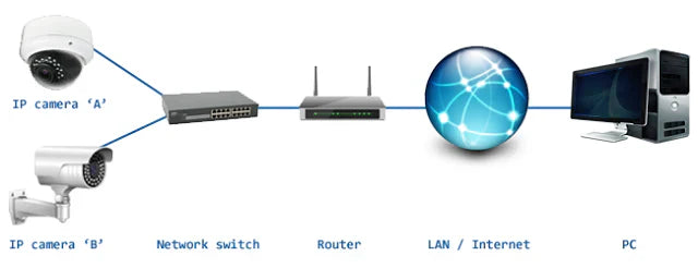 Le telecamere wireless funzionano senza internet